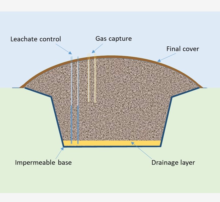 Landfill gas and leachate wells